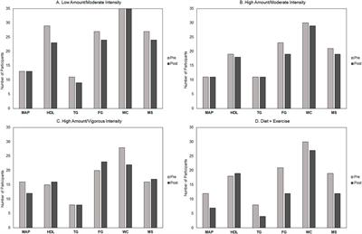 Effects of exercise amount and intensity versus a combined exercise and lifestyle intervention on metabolic syndrome in adults with prediabetes: a STRRIDE-PD randomized trial